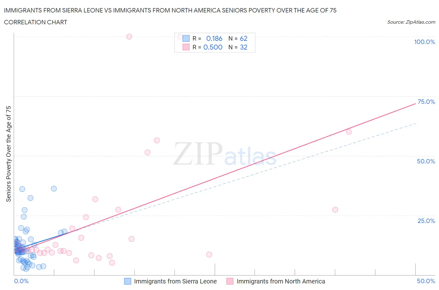 Immigrants from Sierra Leone vs Immigrants from North America Seniors Poverty Over the Age of 75