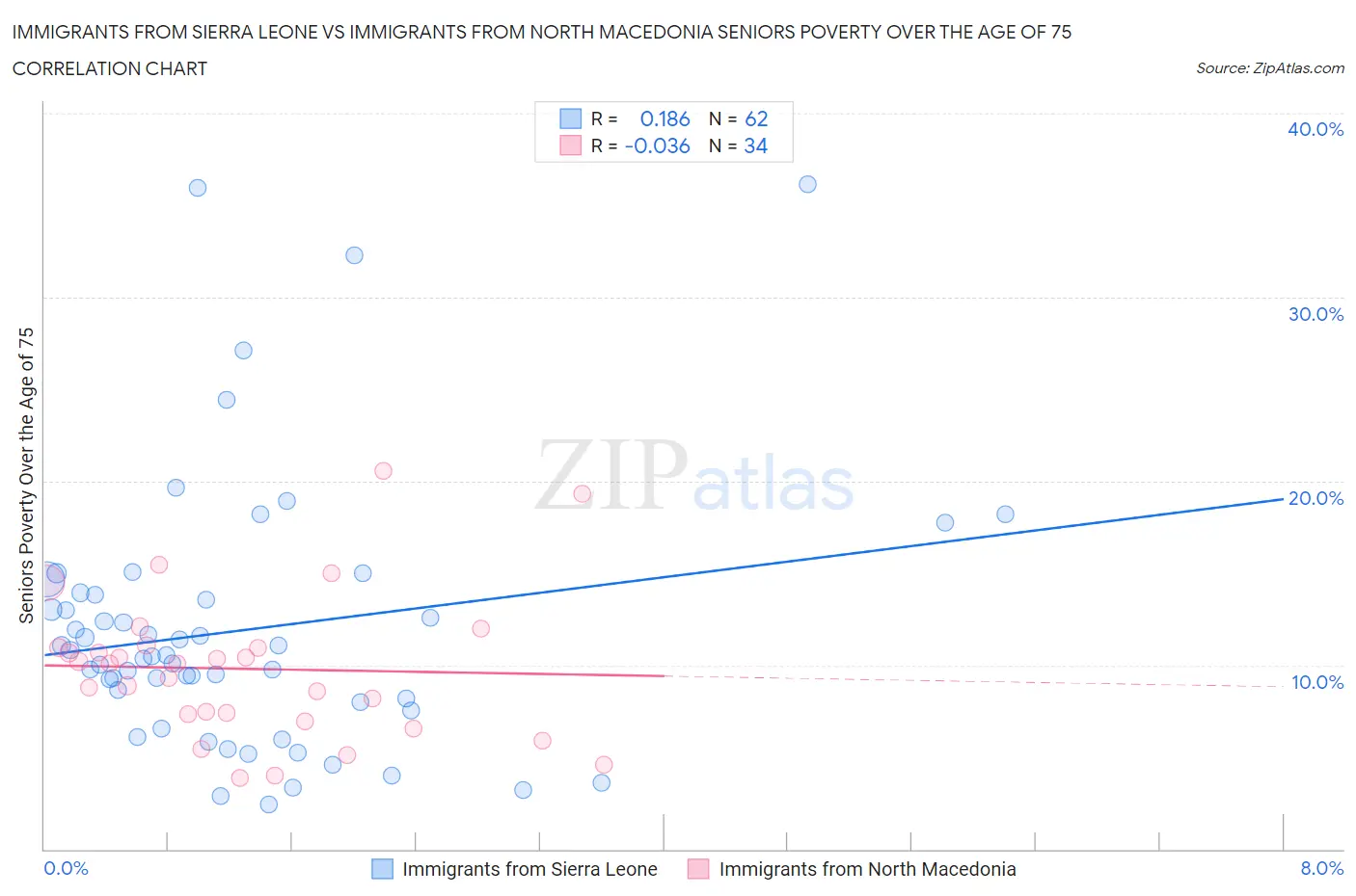 Immigrants from Sierra Leone vs Immigrants from North Macedonia Seniors Poverty Over the Age of 75