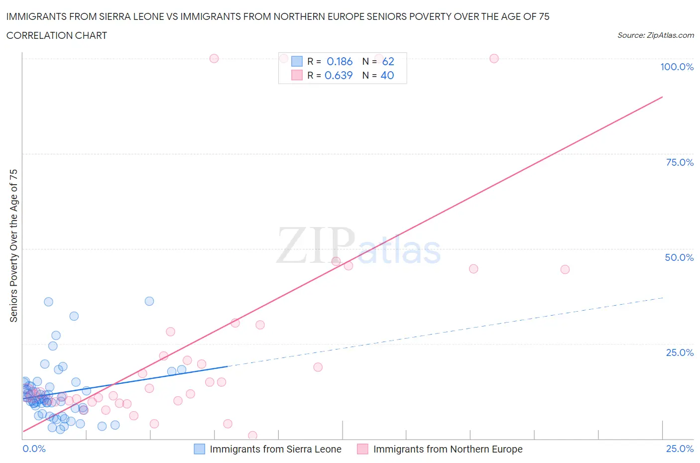 Immigrants from Sierra Leone vs Immigrants from Northern Europe Seniors Poverty Over the Age of 75