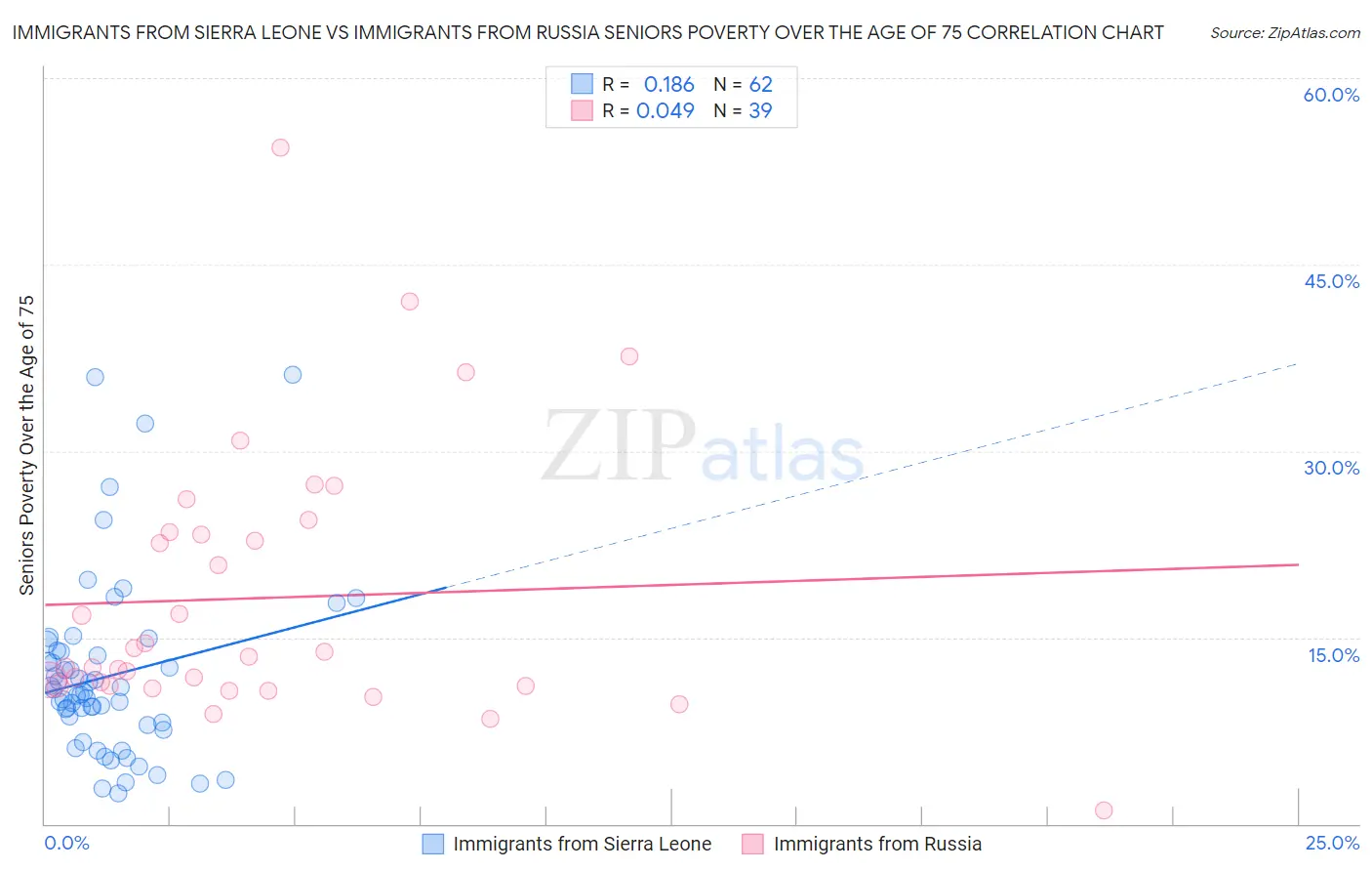 Immigrants from Sierra Leone vs Immigrants from Russia Seniors Poverty Over the Age of 75
