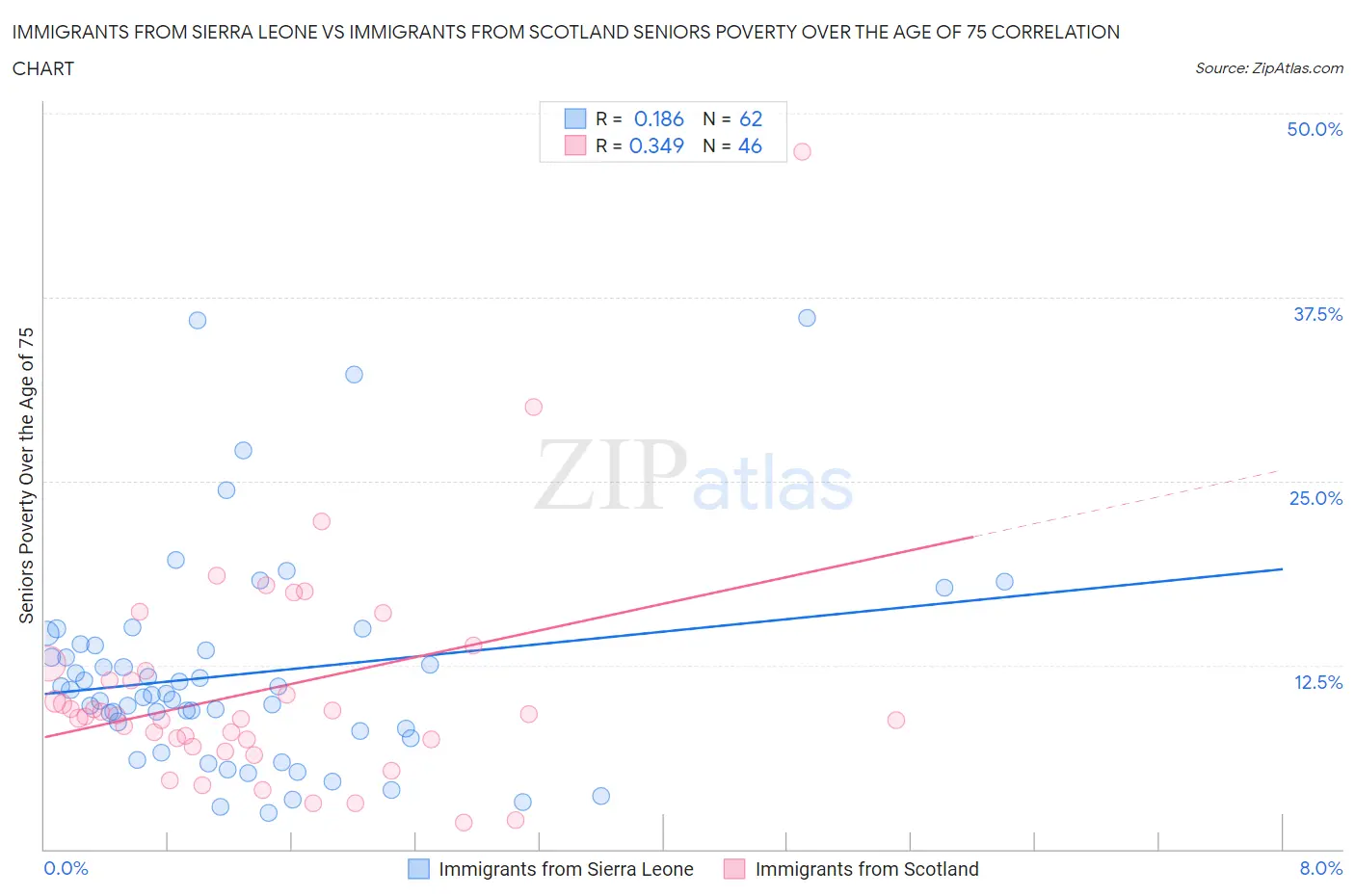 Immigrants from Sierra Leone vs Immigrants from Scotland Seniors Poverty Over the Age of 75