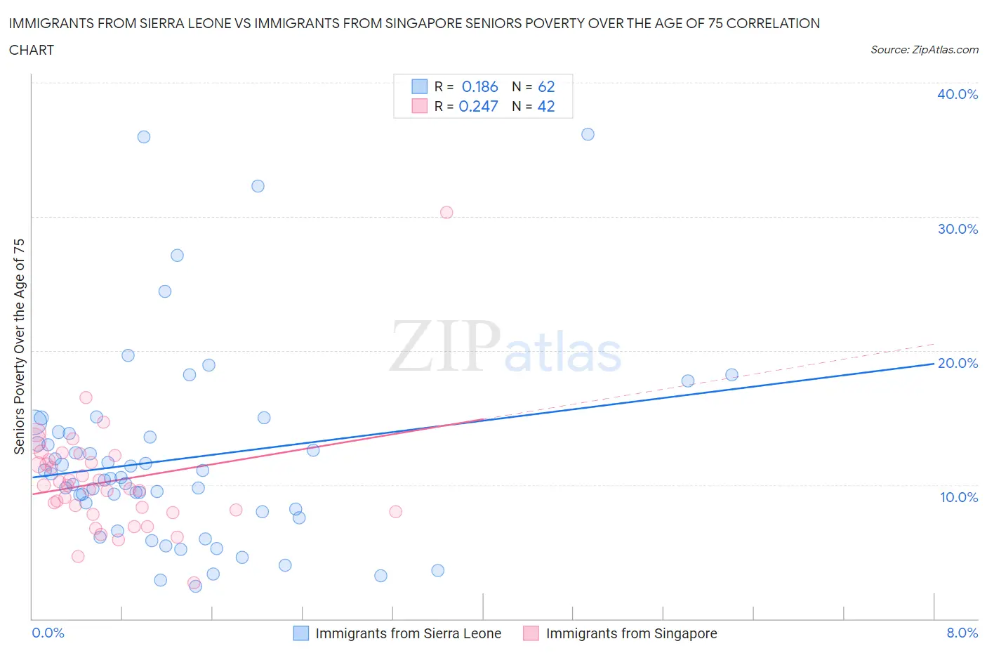 Immigrants from Sierra Leone vs Immigrants from Singapore Seniors Poverty Over the Age of 75