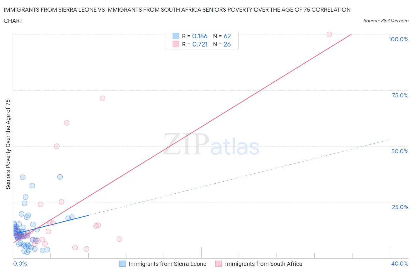 Immigrants from Sierra Leone vs Immigrants from South Africa Seniors Poverty Over the Age of 75