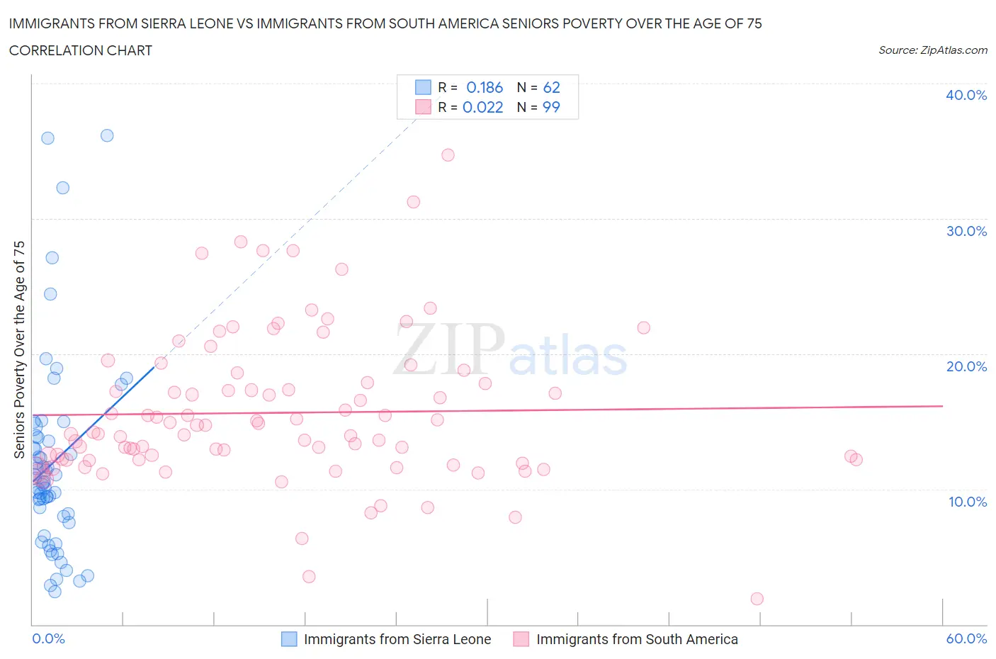 Immigrants from Sierra Leone vs Immigrants from South America Seniors Poverty Over the Age of 75