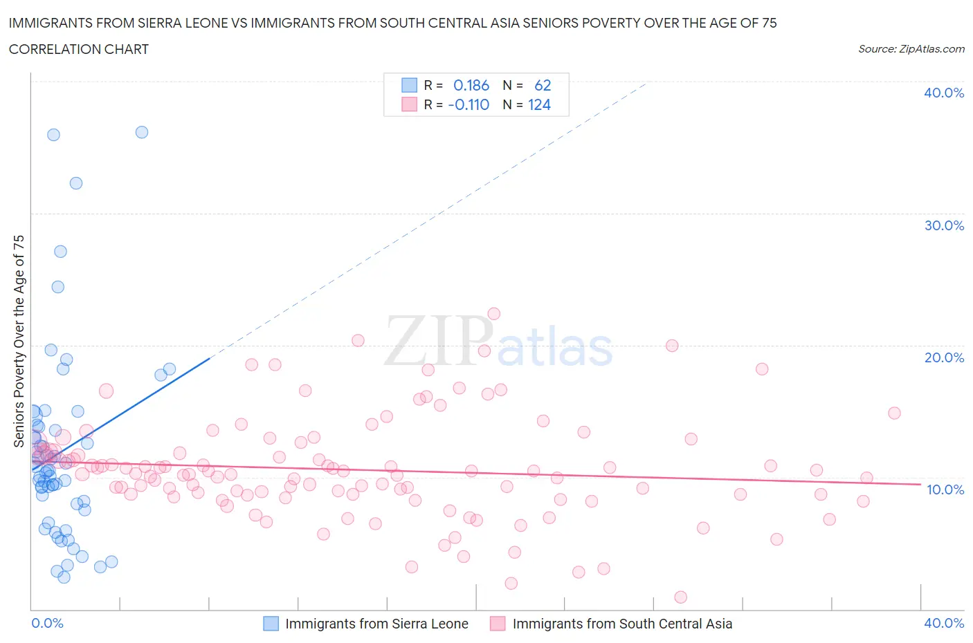 Immigrants from Sierra Leone vs Immigrants from South Central Asia Seniors Poverty Over the Age of 75