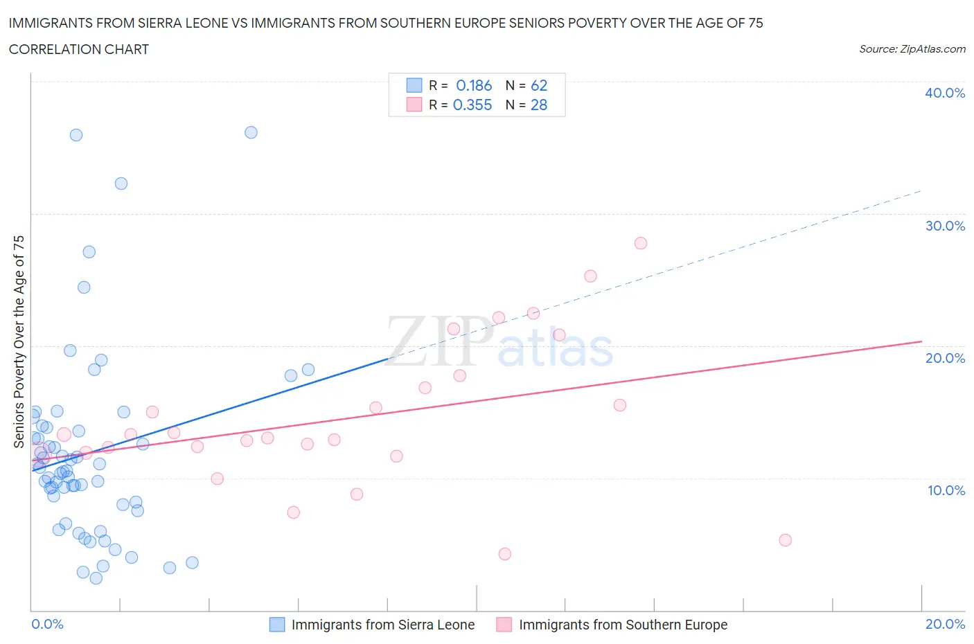 Immigrants from Sierra Leone vs Immigrants from Southern Europe Seniors Poverty Over the Age of 75