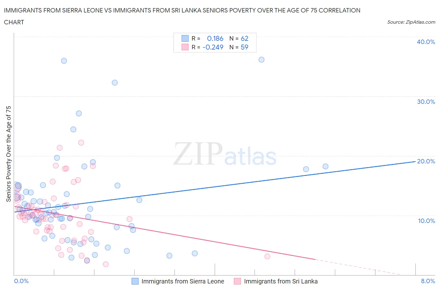 Immigrants from Sierra Leone vs Immigrants from Sri Lanka Seniors Poverty Over the Age of 75