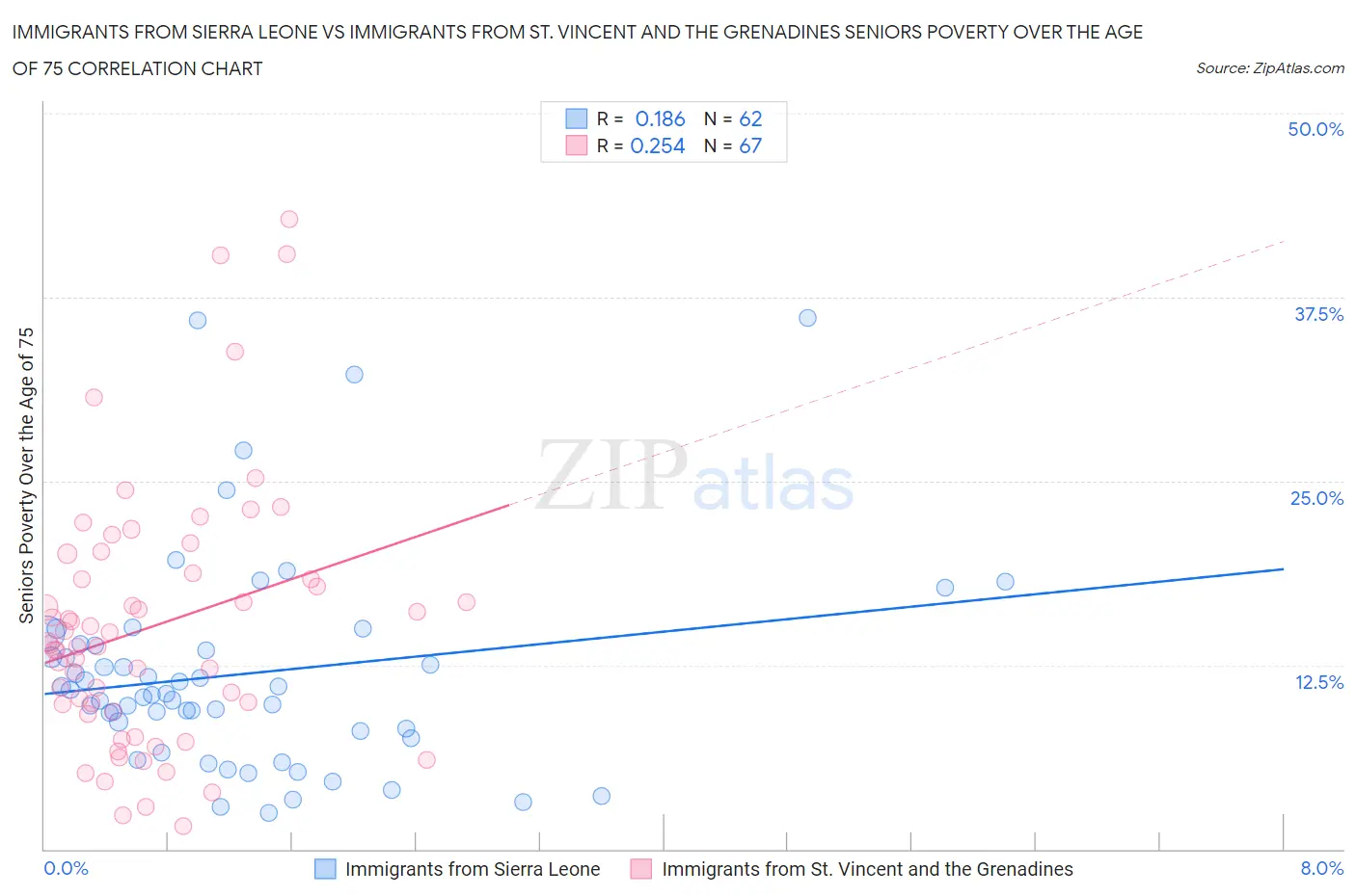 Immigrants from Sierra Leone vs Immigrants from St. Vincent and the Grenadines Seniors Poverty Over the Age of 75