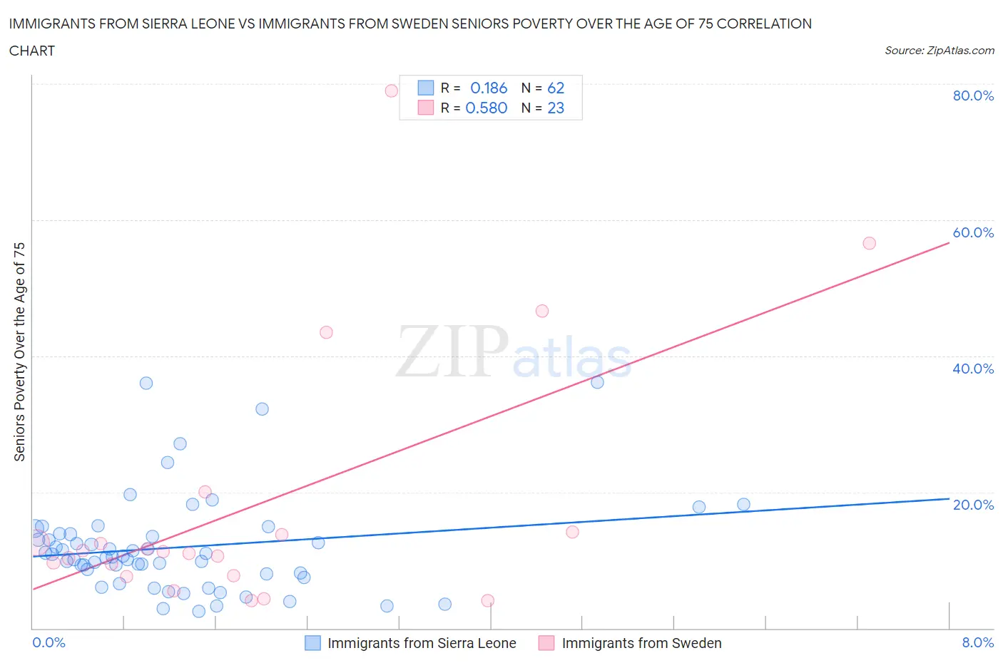 Immigrants from Sierra Leone vs Immigrants from Sweden Seniors Poverty Over the Age of 75