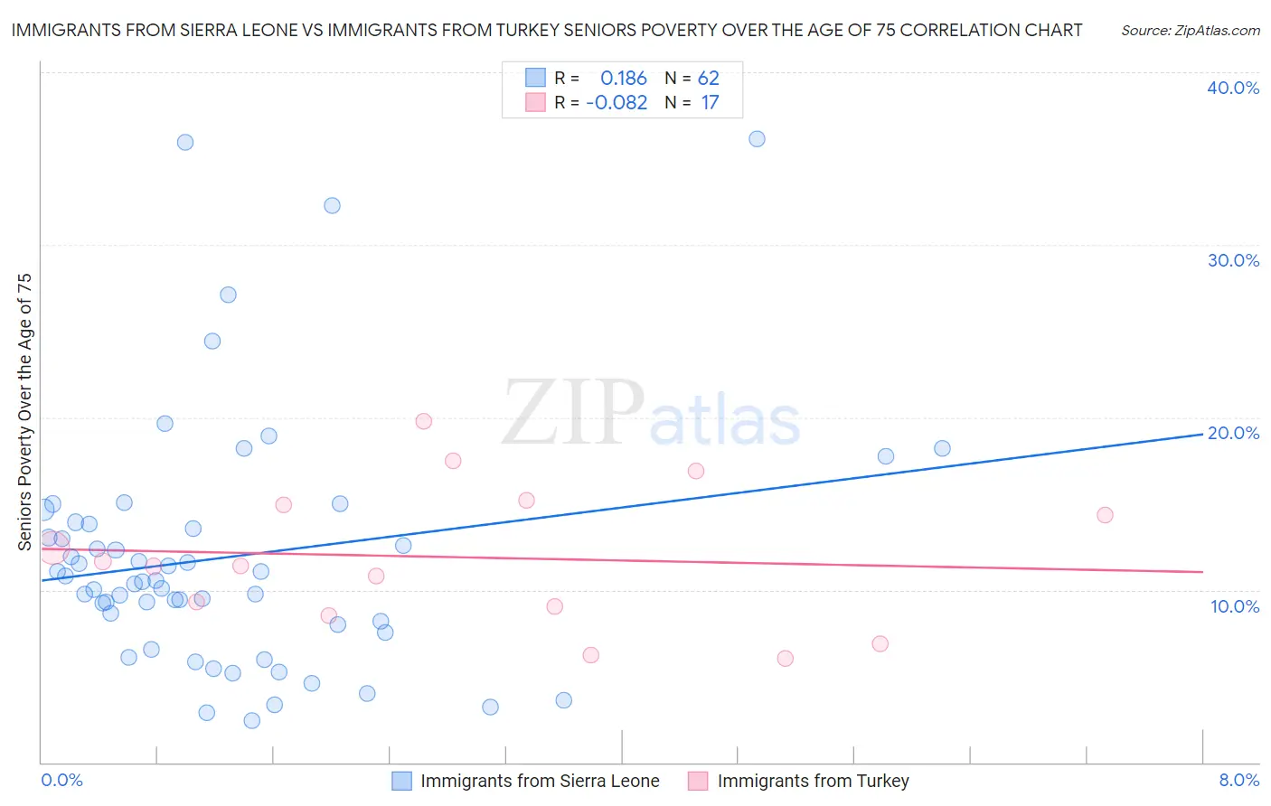 Immigrants from Sierra Leone vs Immigrants from Turkey Seniors Poverty Over the Age of 75