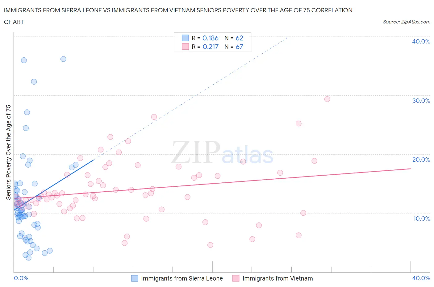 Immigrants from Sierra Leone vs Immigrants from Vietnam Seniors Poverty Over the Age of 75