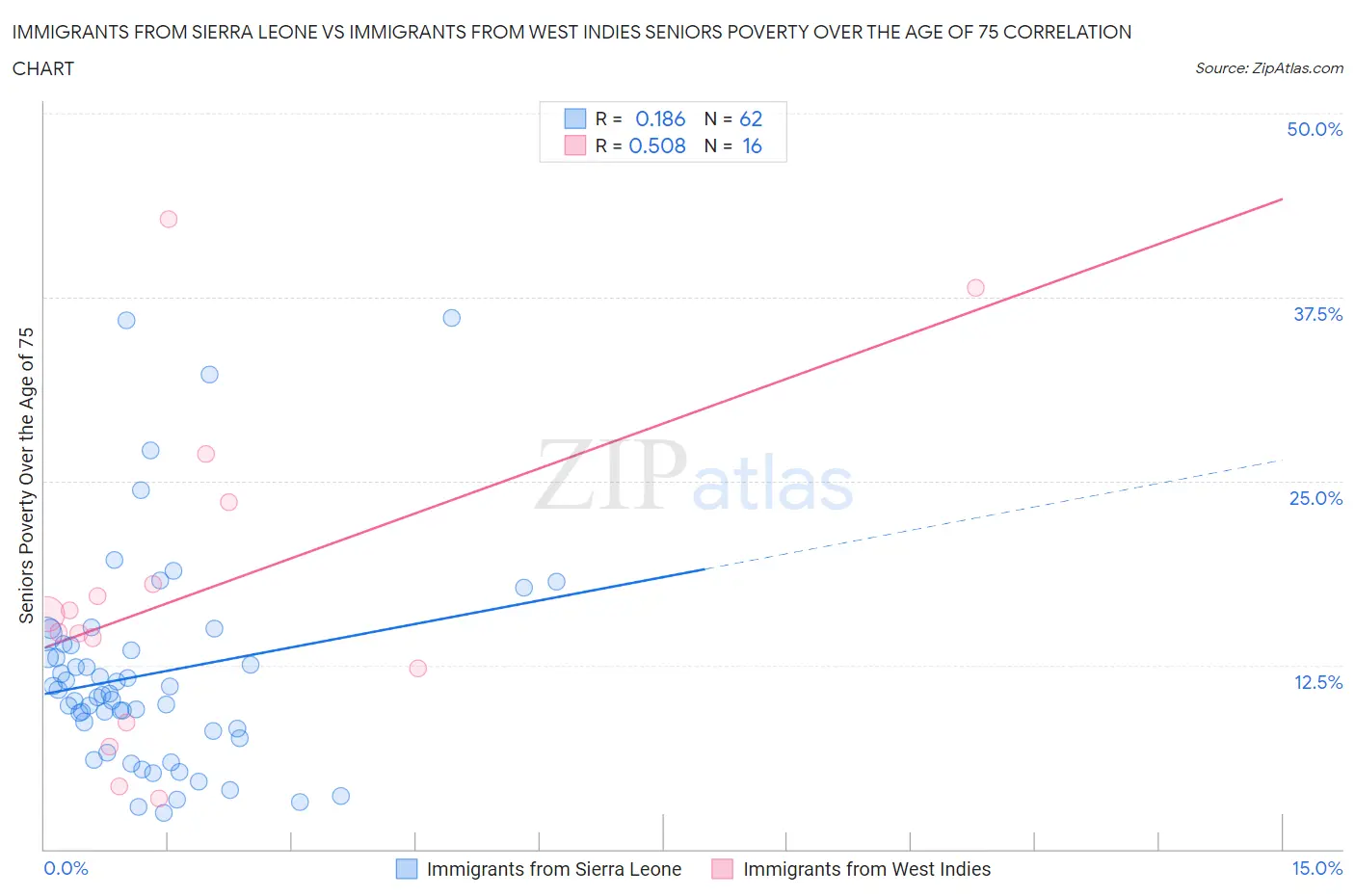 Immigrants from Sierra Leone vs Immigrants from West Indies Seniors Poverty Over the Age of 75