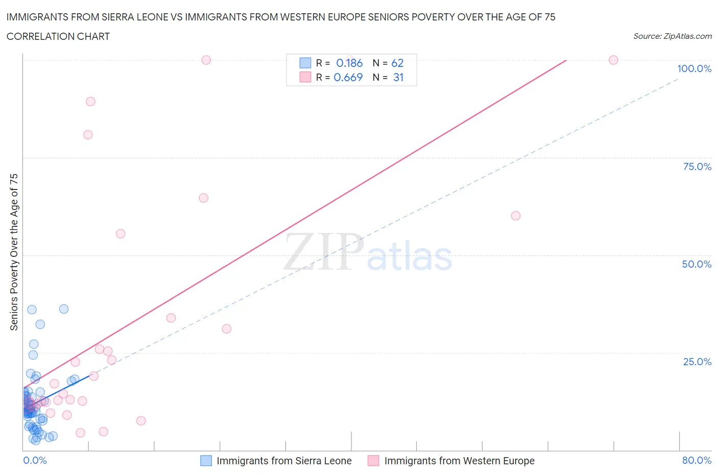 Immigrants from Sierra Leone vs Immigrants from Western Europe Seniors Poverty Over the Age of 75