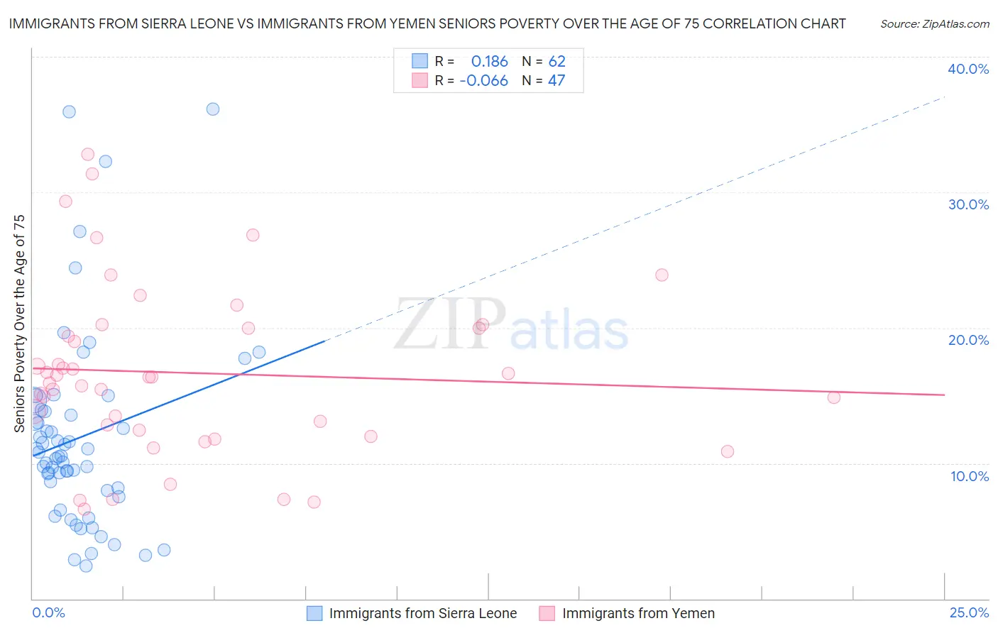 Immigrants from Sierra Leone vs Immigrants from Yemen Seniors Poverty Over the Age of 75