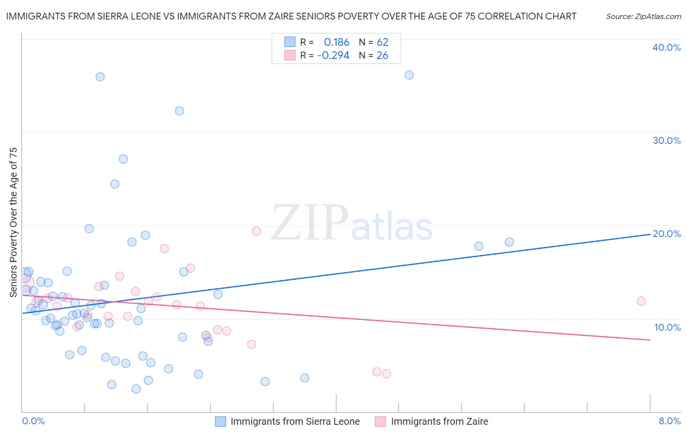 Immigrants from Sierra Leone vs Immigrants from Zaire Seniors Poverty Over the Age of 75