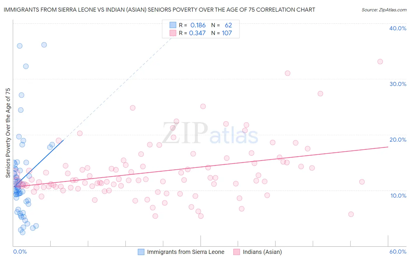 Immigrants from Sierra Leone vs Indian (Asian) Seniors Poverty Over the Age of 75