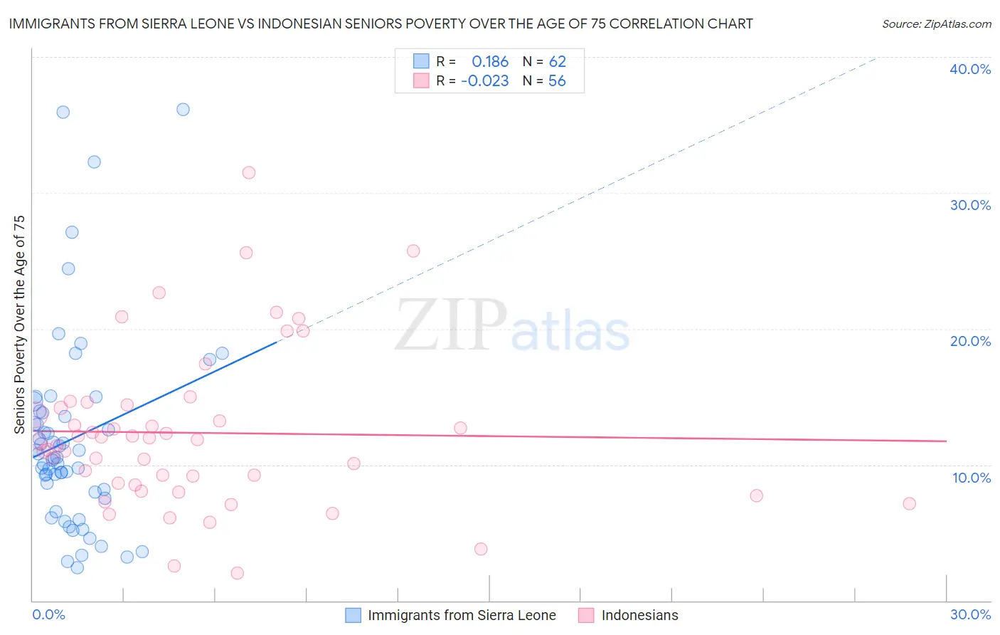 Immigrants from Sierra Leone vs Indonesian Seniors Poverty Over the Age of 75