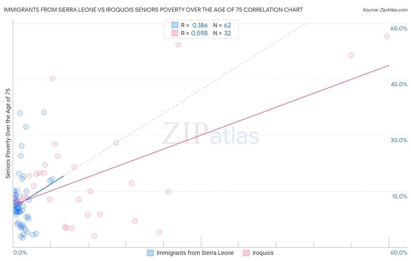Immigrants from Sierra Leone vs Iroquois Seniors Poverty Over the Age of 75
