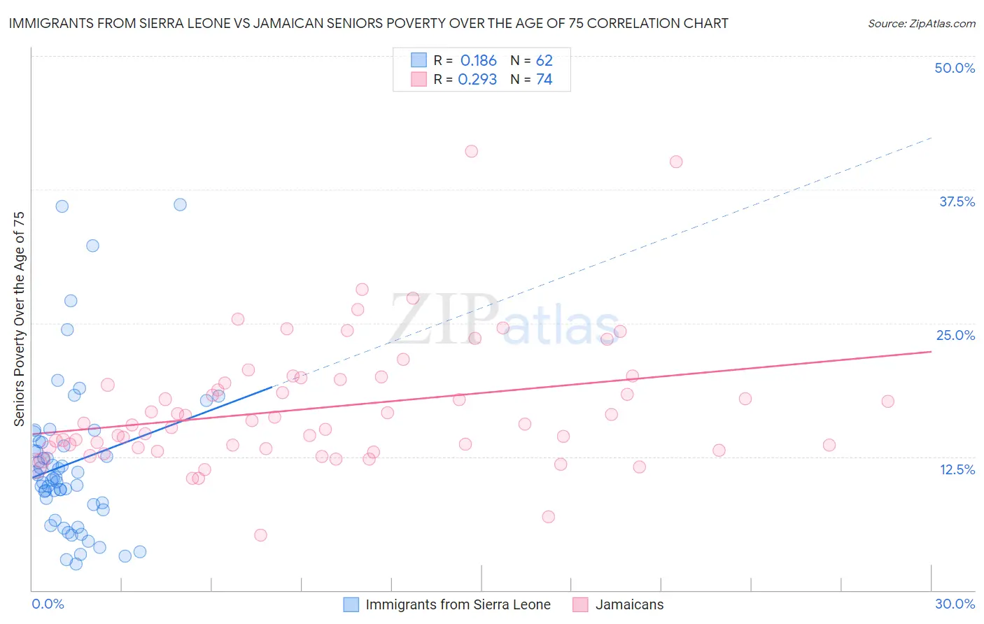Immigrants from Sierra Leone vs Jamaican Seniors Poverty Over the Age of 75