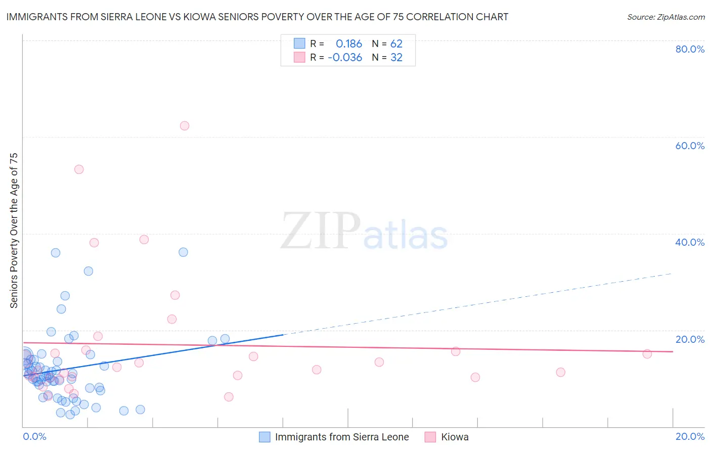 Immigrants from Sierra Leone vs Kiowa Seniors Poverty Over the Age of 75