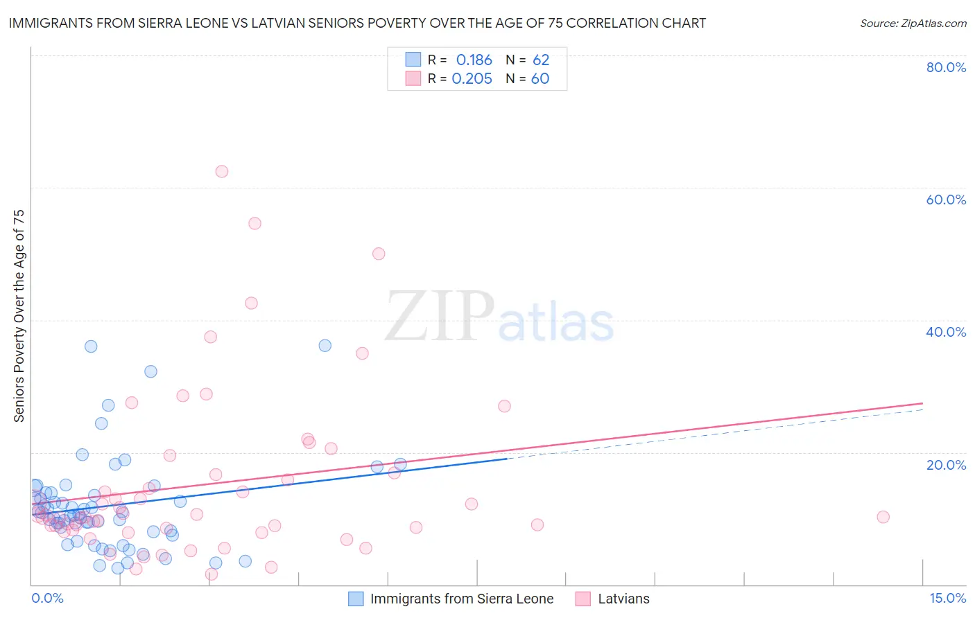 Immigrants from Sierra Leone vs Latvian Seniors Poverty Over the Age of 75