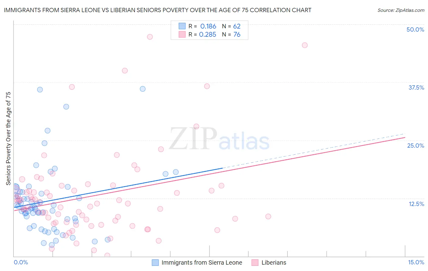 Immigrants from Sierra Leone vs Liberian Seniors Poverty Over the Age of 75