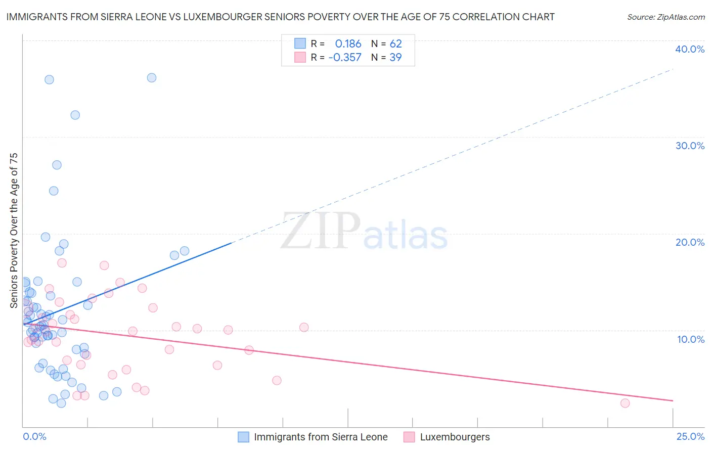 Immigrants from Sierra Leone vs Luxembourger Seniors Poverty Over the Age of 75