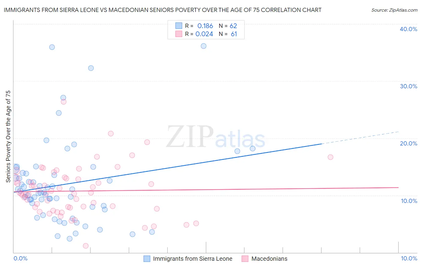 Immigrants from Sierra Leone vs Macedonian Seniors Poverty Over the Age of 75