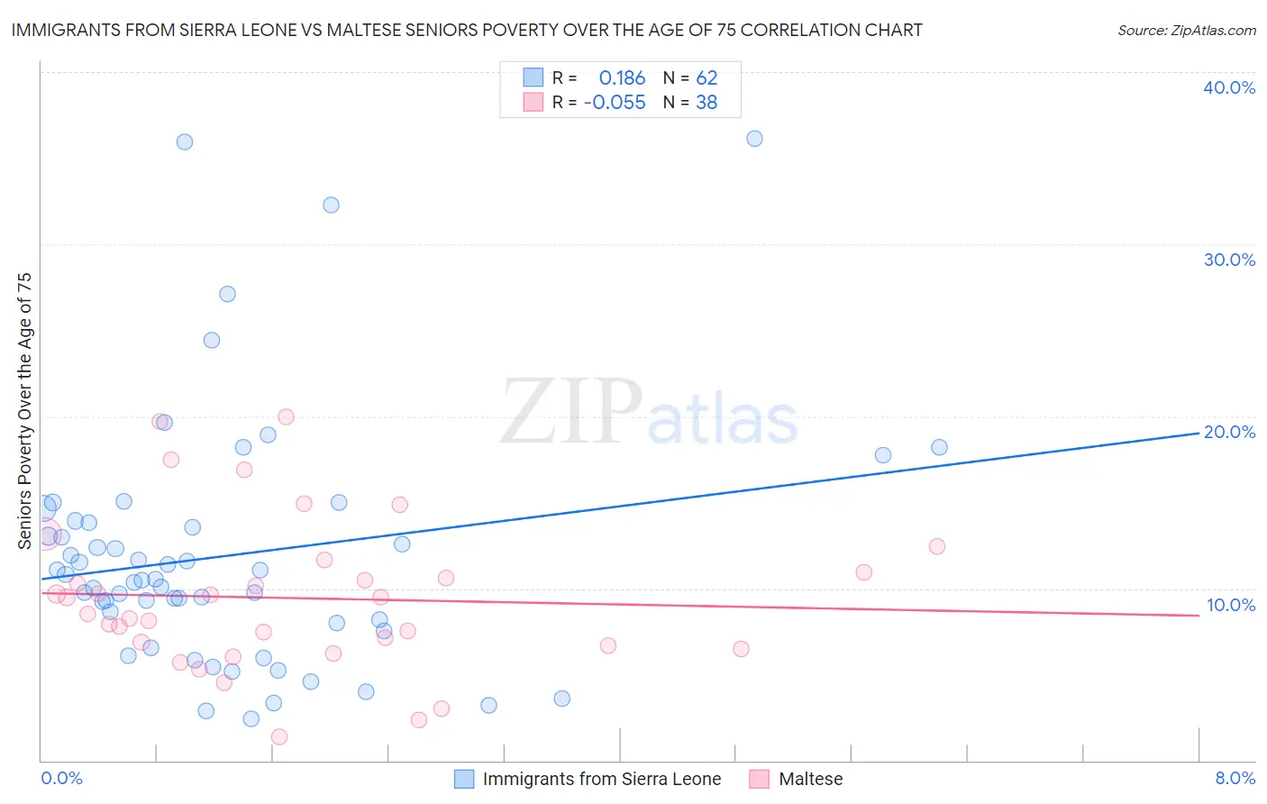 Immigrants from Sierra Leone vs Maltese Seniors Poverty Over the Age of 75