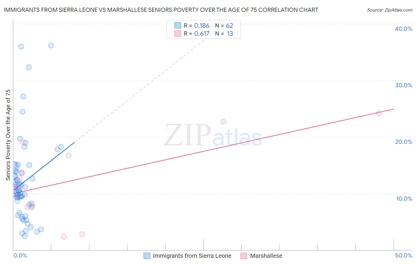 Immigrants from Sierra Leone vs Marshallese Seniors Poverty Over the Age of 75