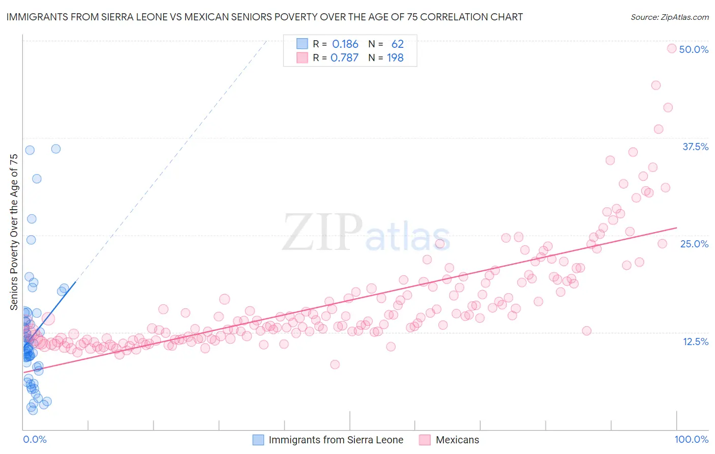 Immigrants from Sierra Leone vs Mexican Seniors Poverty Over the Age of 75