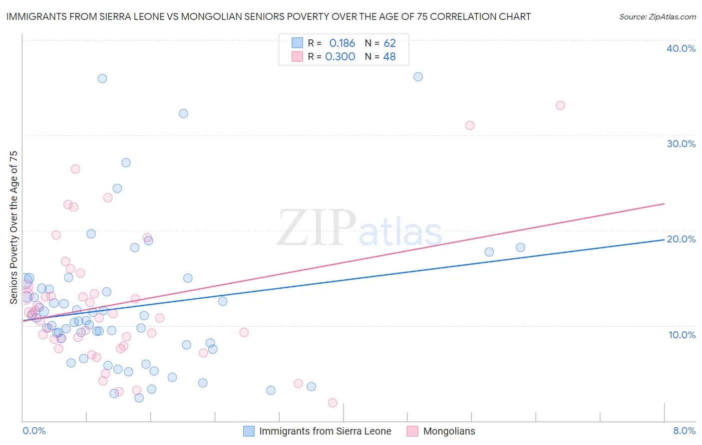 Immigrants from Sierra Leone vs Mongolian Seniors Poverty Over the Age of 75