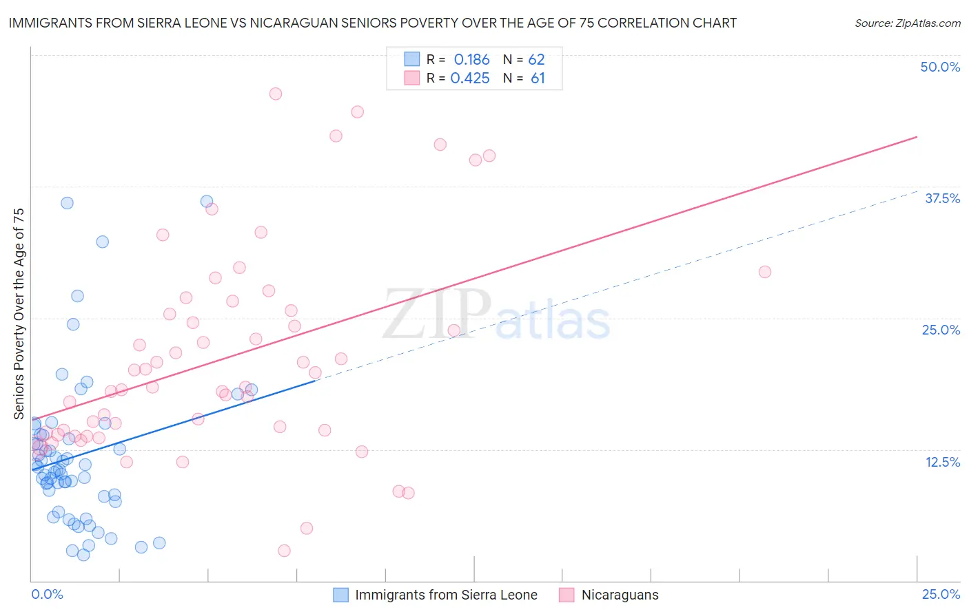 Immigrants from Sierra Leone vs Nicaraguan Seniors Poverty Over the Age of 75