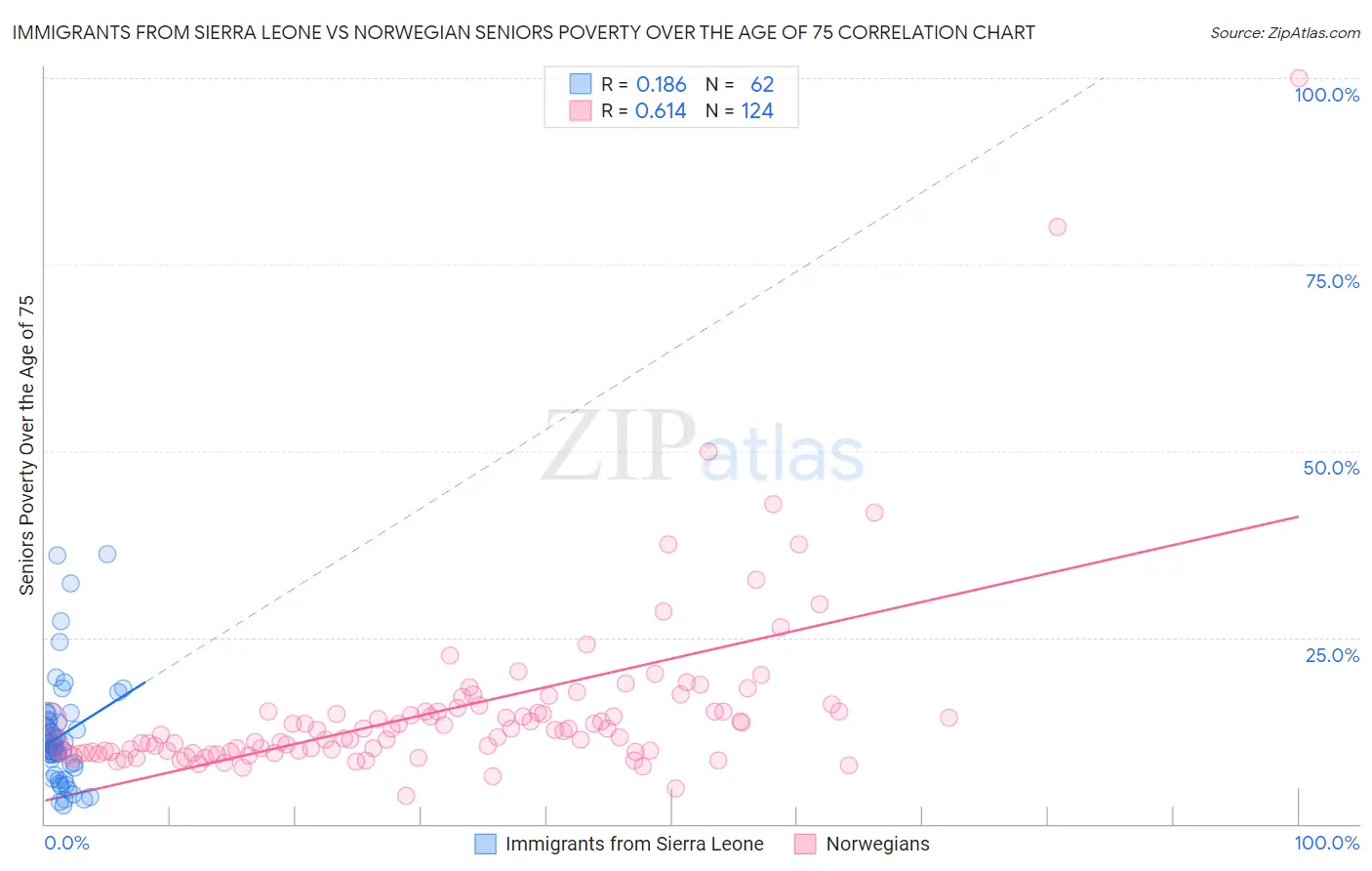 Immigrants from Sierra Leone vs Norwegian Seniors Poverty Over the Age of 75