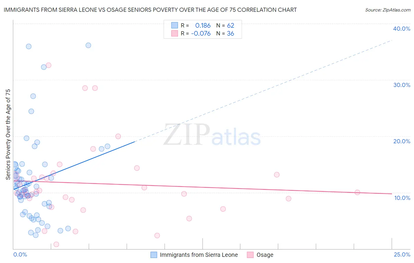 Immigrants from Sierra Leone vs Osage Seniors Poverty Over the Age of 75
