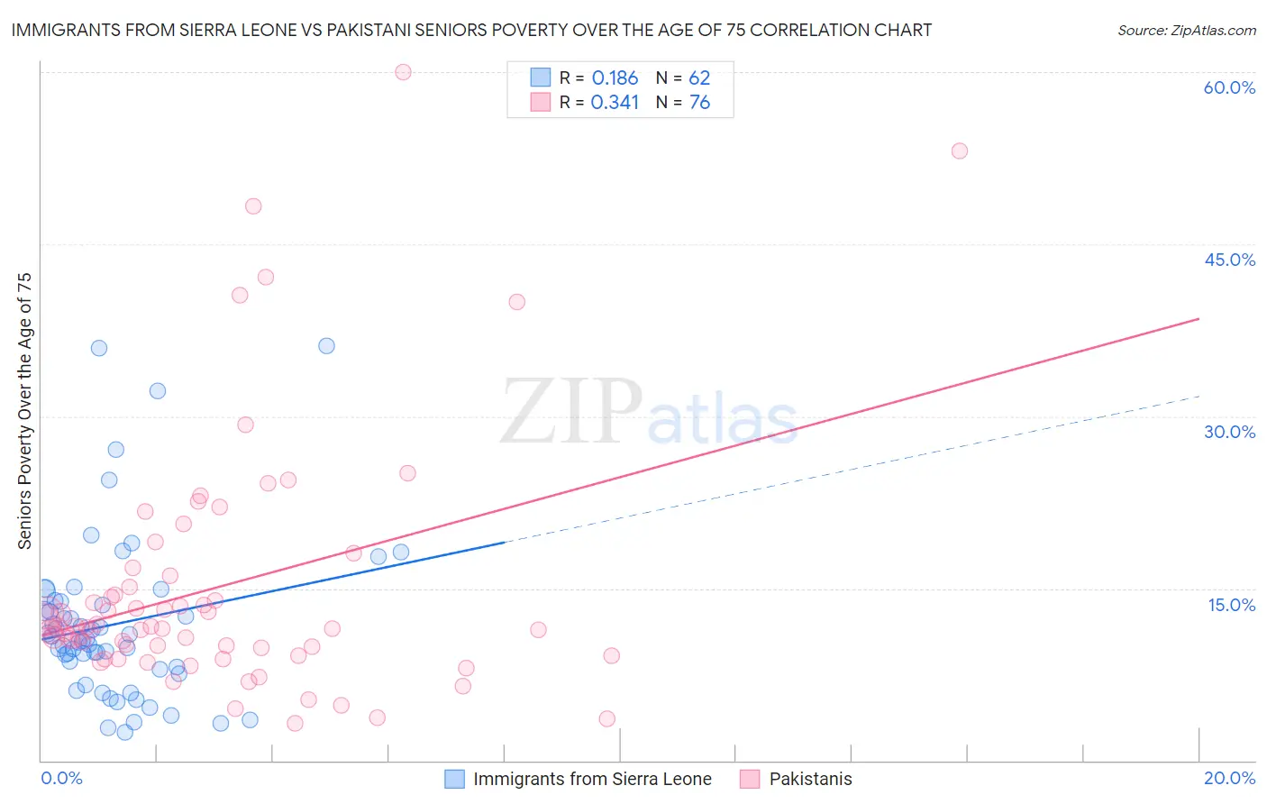 Immigrants from Sierra Leone vs Pakistani Seniors Poverty Over the Age of 75