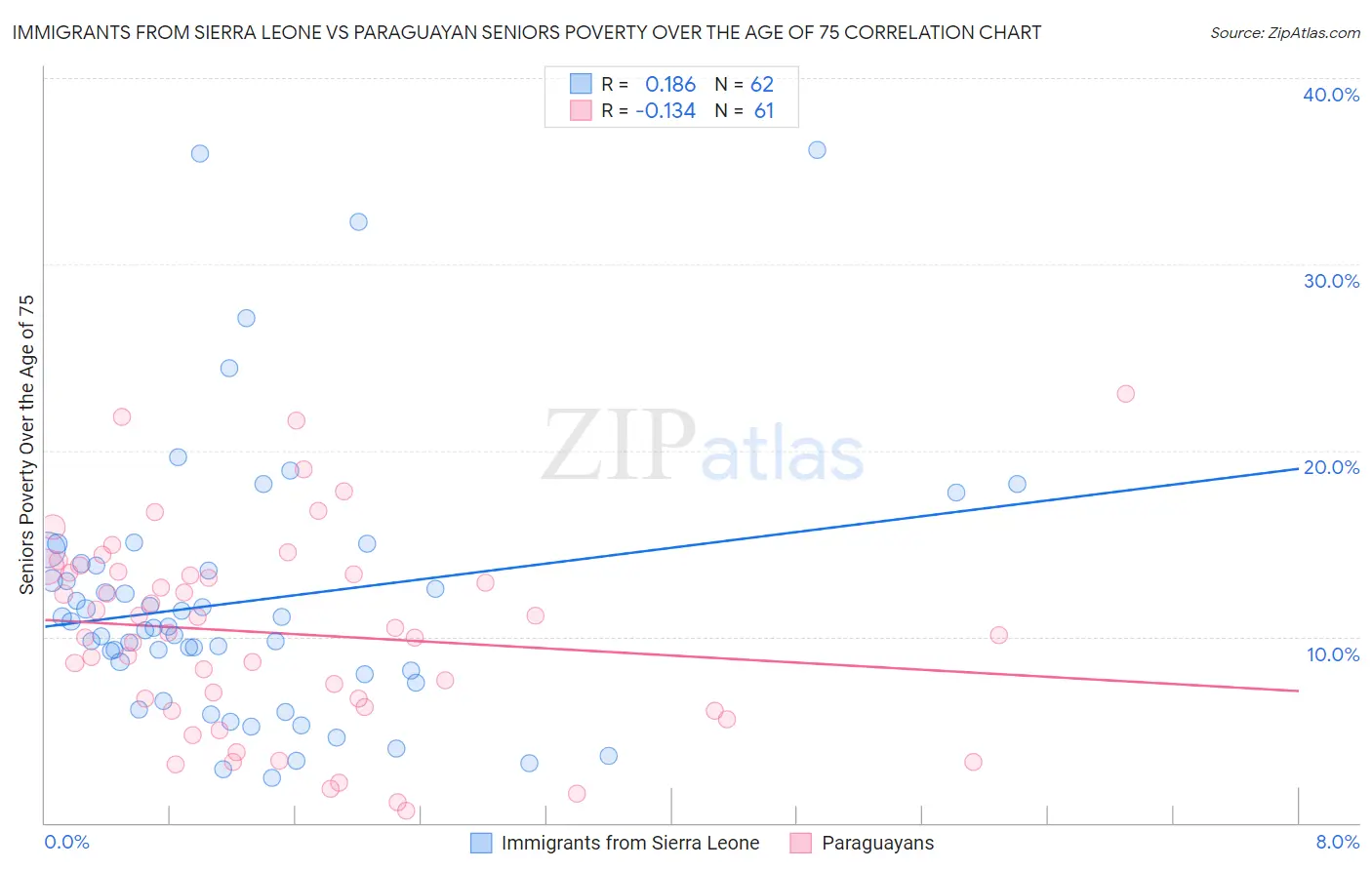 Immigrants from Sierra Leone vs Paraguayan Seniors Poverty Over the Age of 75