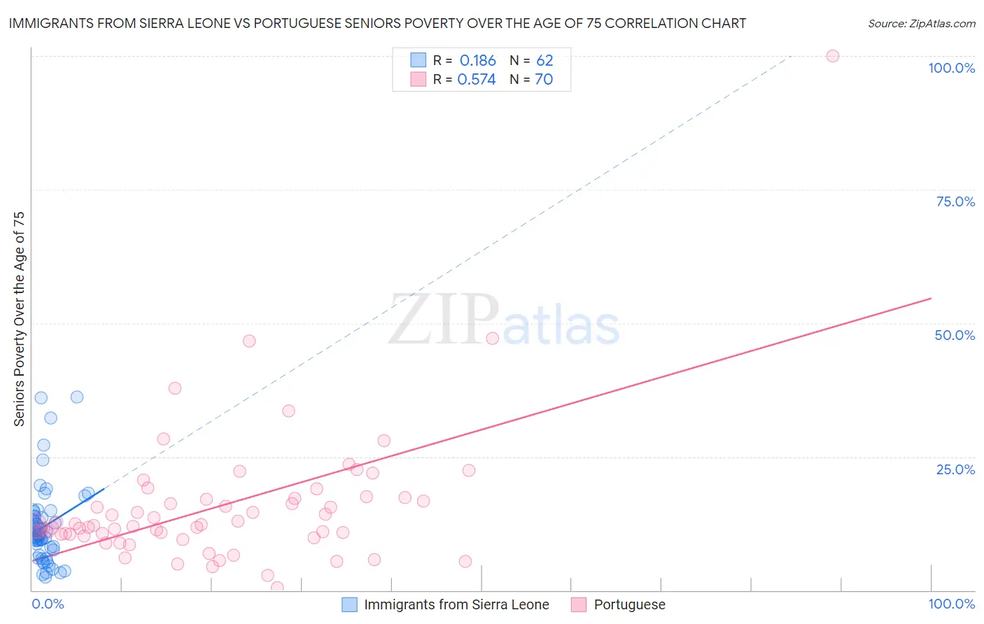 Immigrants from Sierra Leone vs Portuguese Seniors Poverty Over the Age of 75