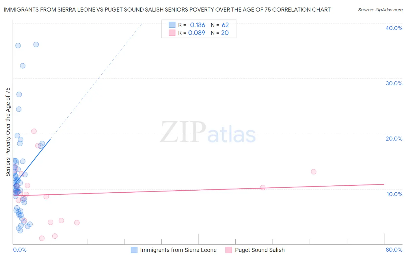 Immigrants from Sierra Leone vs Puget Sound Salish Seniors Poverty Over the Age of 75