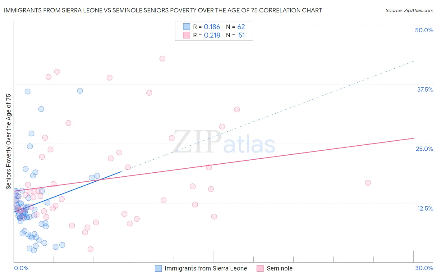 Immigrants from Sierra Leone vs Seminole Seniors Poverty Over the Age of 75