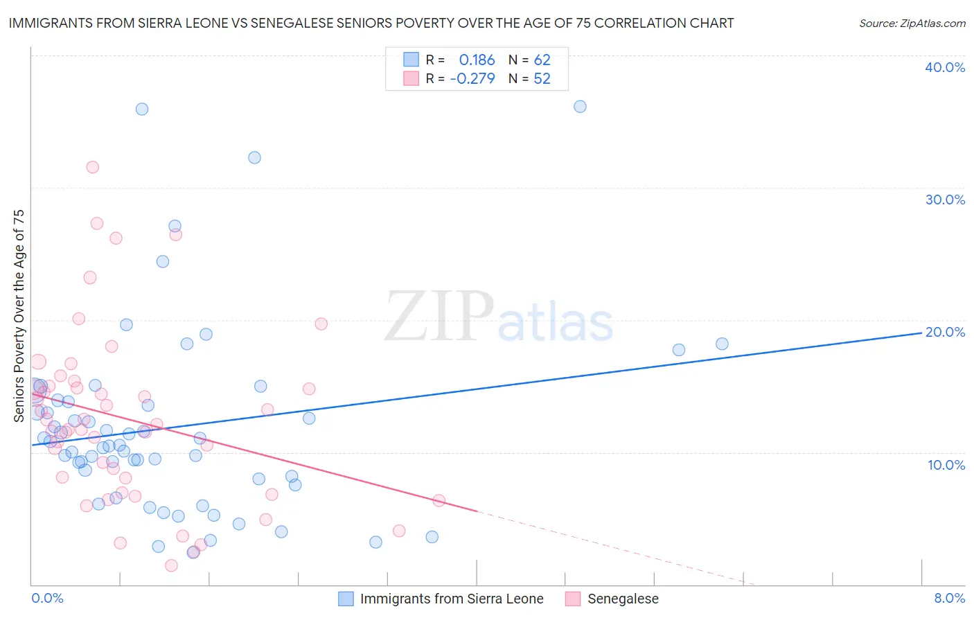 Immigrants from Sierra Leone vs Senegalese Seniors Poverty Over the Age of 75