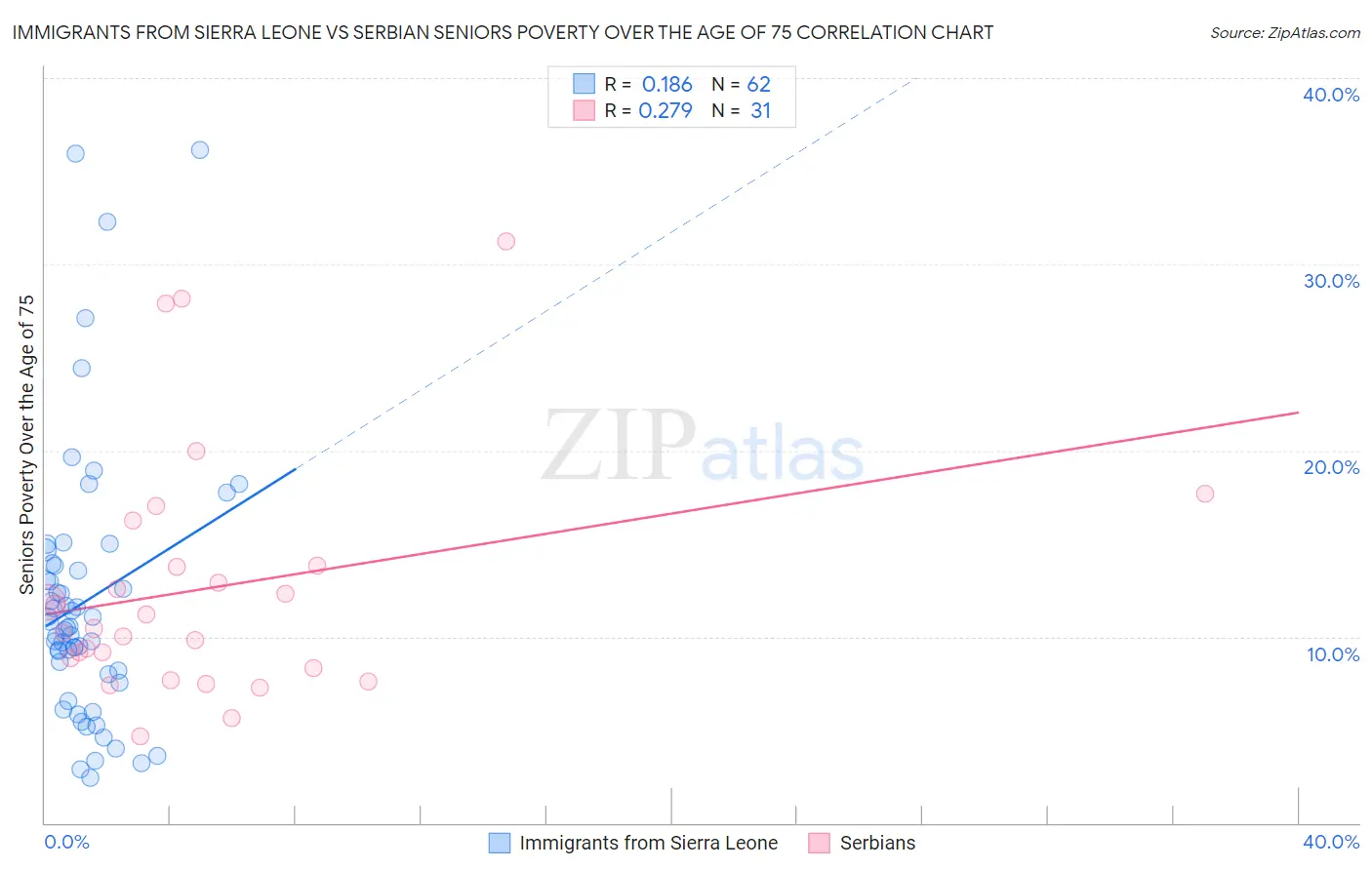 Immigrants from Sierra Leone vs Serbian Seniors Poverty Over the Age of 75