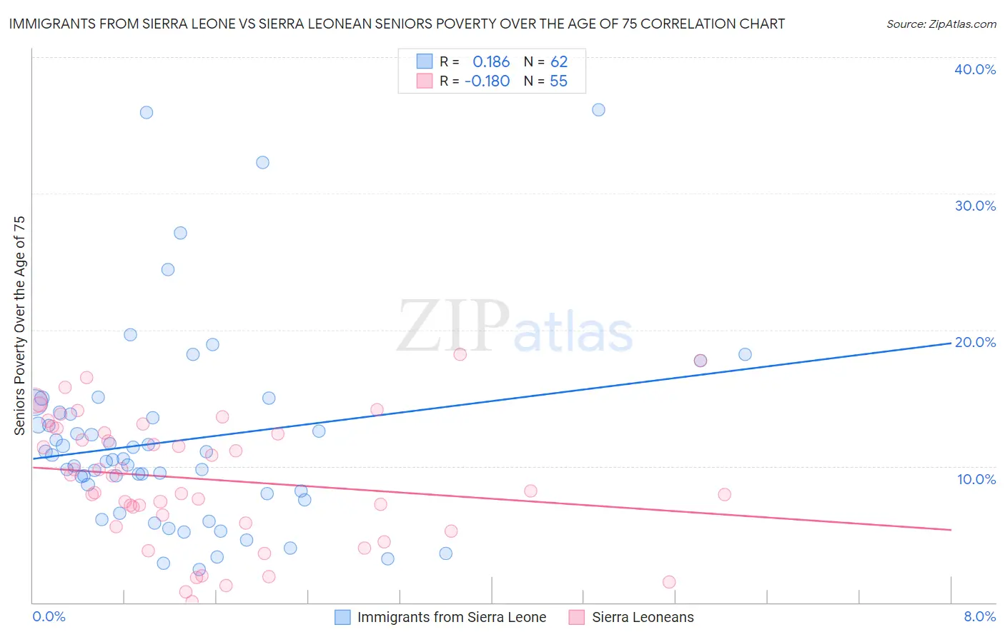 Immigrants from Sierra Leone vs Sierra Leonean Seniors Poverty Over the Age of 75