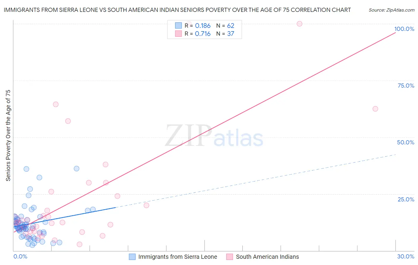 Immigrants from Sierra Leone vs South American Indian Seniors Poverty Over the Age of 75