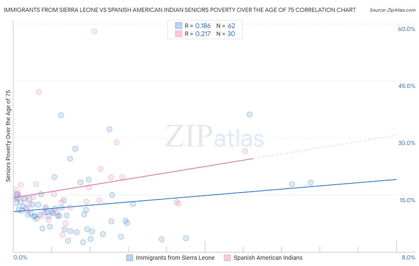 Immigrants from Sierra Leone vs Spanish American Indian Seniors Poverty Over the Age of 75