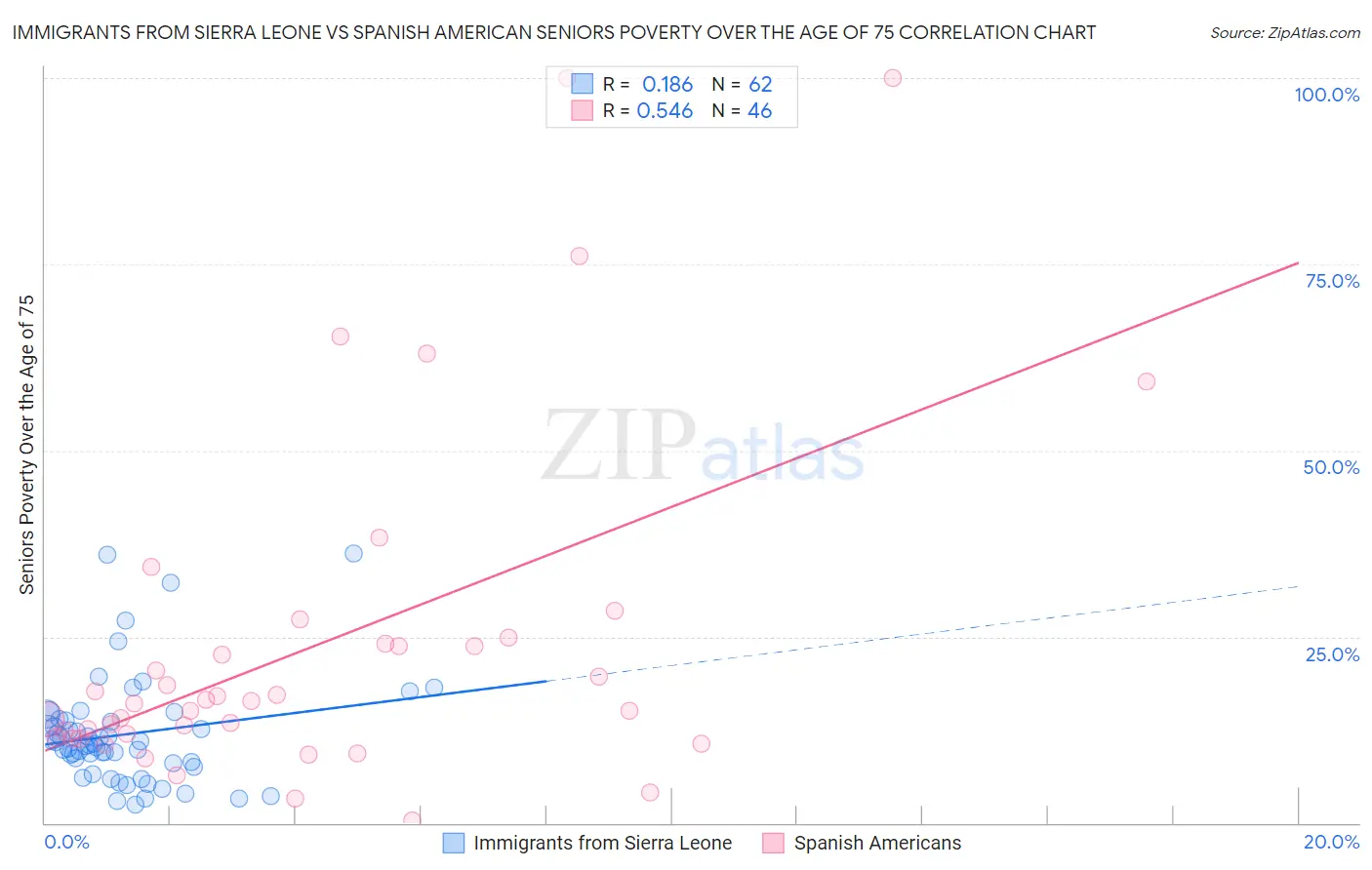 Immigrants from Sierra Leone vs Spanish American Seniors Poverty Over the Age of 75