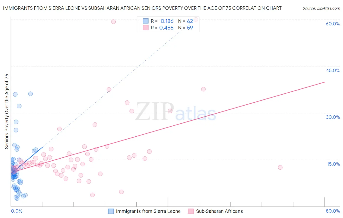 Immigrants from Sierra Leone vs Subsaharan African Seniors Poverty Over the Age of 75