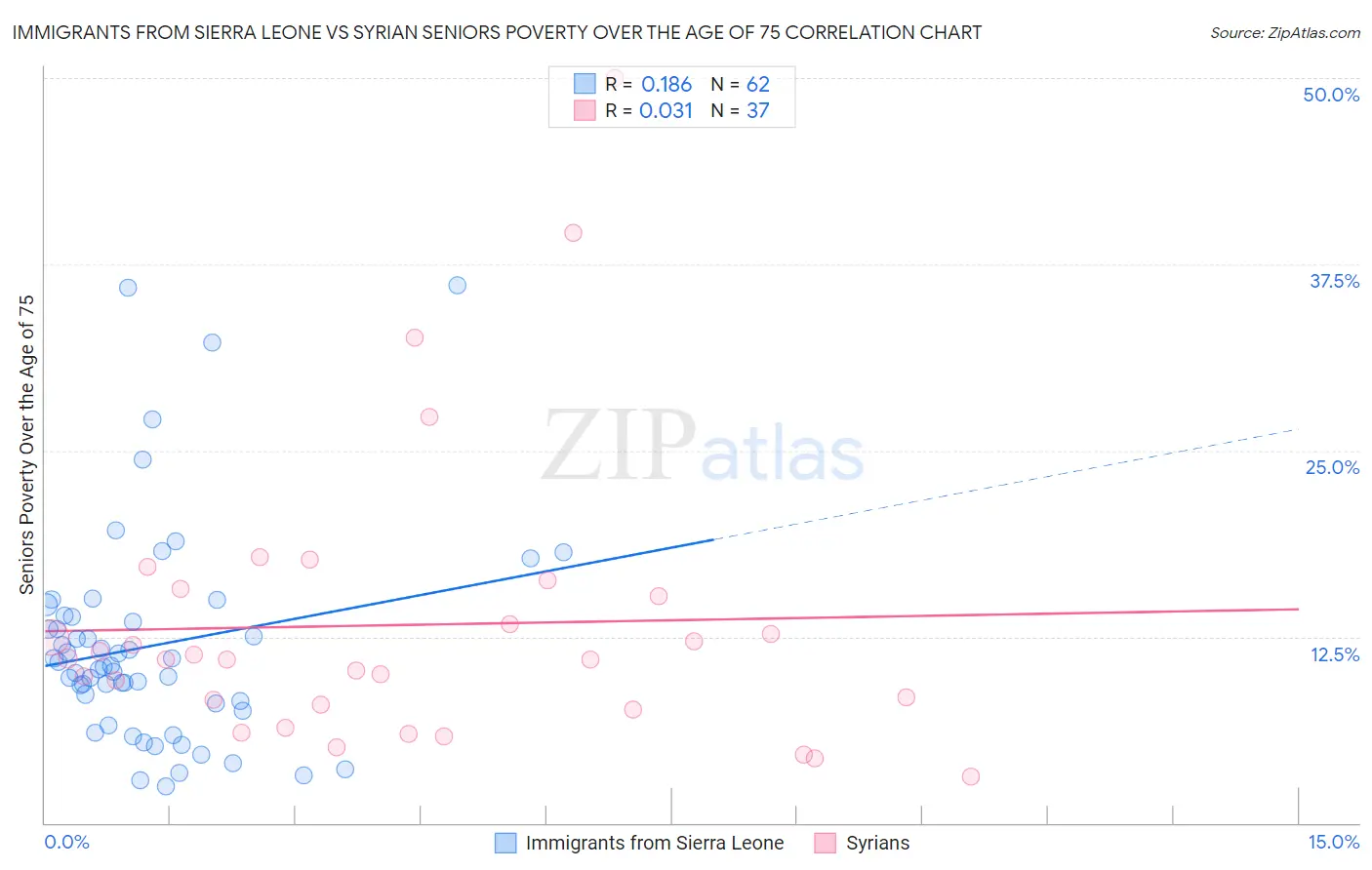 Immigrants from Sierra Leone vs Syrian Seniors Poverty Over the Age of 75