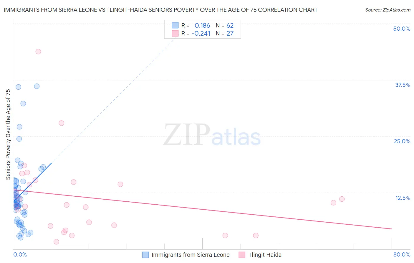 Immigrants from Sierra Leone vs Tlingit-Haida Seniors Poverty Over the Age of 75