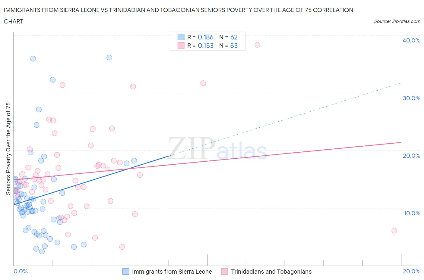 Immigrants from Sierra Leone vs Trinidadian and Tobagonian Seniors Poverty Over the Age of 75